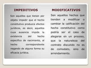 IMPEDITIVOS MODIFICATIVOS
Son aquellos que tienen por
objeto impedir que el hecho
constitutivo produzca efectos
jurídicos, es decir, aquellos
cuya ausencia impide la
existencia del hecho
especifico de nacimiento, al
hecho correspondiente
negando de alguna forma su
eficacia jurídica.
Son aquellos hechos que
tienden a modificar o
cambiar la calificación del
hecho constitutivo como
podría ser el caso de
alegarse en un proceso,
que la naturaleza del
contrato discutido no es
de comodato, sino de
arrendamiento.
 