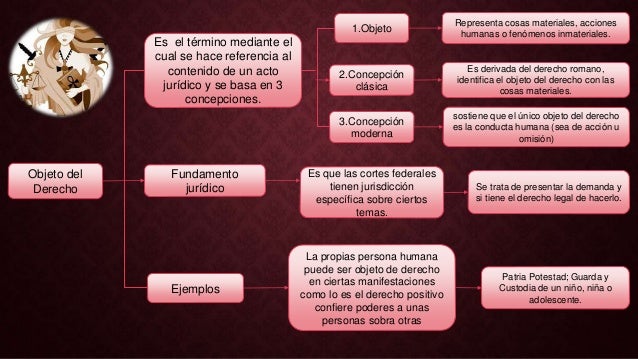 Objeto del Derecho