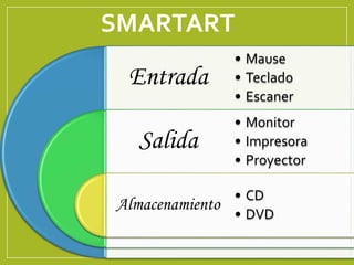 SMARTART
Entrada
Salida
Almacenamiento
• Mause
• Teclado
• Escaner
• Monitor
• Impresora
• Proyector
• CD
• DVD
 
