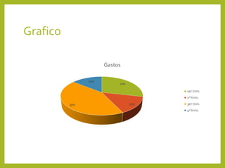 Grafico
200
100300
100
Gastos
1er trim.
2º trim.
3er trim.
4º trim.
 