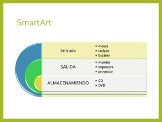 SmartArt
Entrada
SALIDA
ALMACENAMIENDO
• mouse
• teclado
• Escáner
• monitor
• impresora
• proyector
• CD
• DVD
 