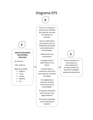Diagrama EPS
OBJETOS REALIZADOS
CON MATERIAL
RECICLADO
_21 de marzo
_7:30 -10:20 am.
_Material reciclado
 Madera
 Focos
 Llantas
 Botellas
 Etc.
Primero se solicitara el
salón de usos múltiples
por medio de una carta
de solicitud a la
directora.
Unas ves obtenidas la
autorización entre los
integrantes del equipo
nos dividiremos las
manualidades.
Elaboraremos una
convocatoria.
Conseguiremos el
material que se va a
utilizar.
El día del taller se
contara con media hora
para organizar el espacio
de trabajo
A la llegada de los
asistentes se darán
instrucciones de las
manualidades.
El equipo se distribuirá
por la sala por si hay
algún problema.
Se tomaran fotografías
como evidencia del
proyecto
Como resultado se le
demostrara a la
comunidad que el
reciclaje puede tener
beneficios ecológicos
además de económicos.
P
S
E
 