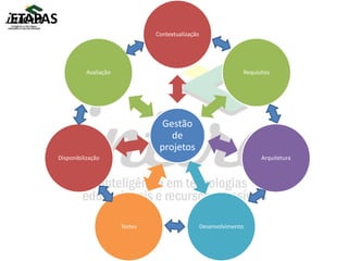 Gestão
de
projetos
Contextualização
Requisitos
Arquitetura
DesenvolvimentoTestes
Disponibilização
Avaliação
ETAPAS
 