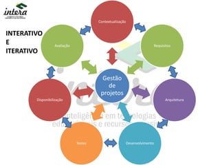Gestão
de
projetos
Contextualização
Requisitos
Arquitetura
DesenvolvimentoTestes
Disponibilização
Avaliação
INTERATIVO
E
ITERATIVO
 