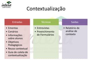 Contextualização
Entradas
• Ementas
• Cenários
• Informações
sobre alunos
• Objetivos
Pedagógicos
• Reuso contextual
• Guia de coleta de
contextualização
Técnicas
• Entrevistas
• Preenchimento
de Formulários
Saídas
• Relatório de
análise de
contexto
 