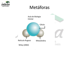 Metáforas
Aula de Biologia
Celular
MitocôndriaRetículo Rugoso
Wiley (2002)
Célula
 