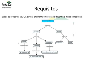 Requisitos
Quais os conceitos seu OA deverá ensinar? Se necessário desenhe o mapa conceitual:
 