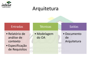 Arquitetura
Entradas
• Relatório de
análise de
contexto
• Especificação
de Requisitos
Técnicas
• Modelagem
do OA
Saídas
• Documento
de
Arquitetura
 