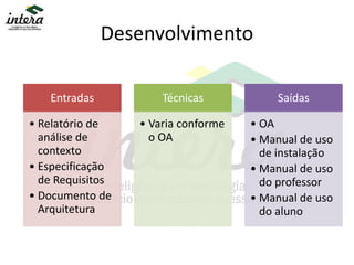 Desenvolvimento
Entradas
• Relatório de
análise de
contexto
• Especificação
de Requisitos
• Documento de
Arquitetura
Técnicas
• Varia conforme
o OA
Saídas
• OA
• Manual de uso
de instalação
• Manual de uso
do professor
• Manual de uso
do aluno
 