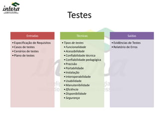 Testes
Entradas
•Especificação de Requisitos
•Casos de testes
•Cenários de testes
•Plano de testes
Técnicas
•Tipos de testes
•Funcionalidade
•Acessibilidade
•Confiabilidade técnica
•Confiabilidade pedagógica
•Precisão
•Portabilidade
•Instalação
•Interoperabilidade
•Usabilidade
•Manutenibilidade
•Eficiência
•Disponibilidade
•Segurança
Saídas
•Evidências de Testes
•Relatório de Erros
 