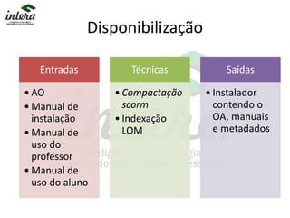 Disponibilização
Entradas
• AO
• Manual de
instalação
• Manual de
uso do
professor
• Manual de
uso do aluno
Técnicas
• Compactação
scorm
• Indexação
LOM
Saídas
• Instalador
contendo o
OA, manuais
e metadados
 