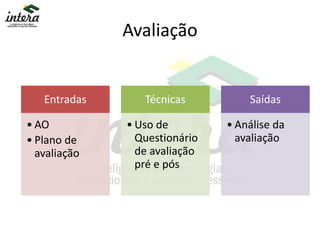 Avaliação
Entradas
• AO
• Plano de
avaliação
Técnicas
• Uso de
Questionário
de avaliação
pré e pós
Saídas
• Análise da
avaliação
 