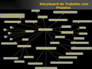 Storyboard do Trabalho com Projetos  