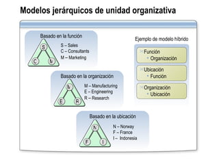 Modelos jerárquicos de unidad organizativa Basado en la función S C M Ejemplo de modelo híbrido Función Organización Ubicación Función Organización Ubicación Basado en la organización M E R Basado en la ubicación S – Sales C – Consultants M  –  Marketing M – Manufacturing E – Engineering R  –  Research N – Norway  F – France I –  Indonesia  N F I 