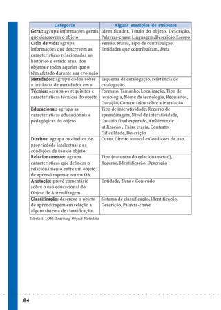 Categoria
                                              Categor ia                                                 Alguns ex             at
                                                                                                        Alguns exe mplos de at r ibutos
                                 Ge ral: agrupa informações gerais                                Identificador, Título do objeto, Descrição,
                                 que descrevem o objeto                                           Palavras-chave, Linguagem, Descrição, Escopo
                                 Ciclo de v ida: agrupa
                                           vida:                                                  Versão, Status, Tipo de contribuição,
                                 informações que descrevem as                                     Entidades que contribuíram, Data
                                 características relacionadas ao
                                 histórico e estado atual dos
                                 objetos e todos aqueles que o
                                 têm afetado durante sua evolução
                                 Metadados: agrupa dados sobre                                    Esquema de catalogação, referência de
                                 a instância de metadados em si                                   catalogação
                                 Técnica: agrupa os requisitos e                                  Formato, Tamanho, Localização, Tipo de
                                 características técnicas do objeto                               tecnologia, Nome da tecnologia, Requisitos,
                                                                                                  Duração, Comentários sobre a instalação
                                 Educacional: agrupa as
                                   ucacional:                                                     Tipo de interatividade, Recurso de
                                 características educacionais e                                   aprendizagem, Nível de interatividade,
                                 pedagógicas do objeto                                            Usuário final esperado, Ambiente de
                                                                                                  utilização , Faixa etária, Contexto,
                                                                                                  Dificuldade, Descrição
                                 Direitos: agrupa os direitos de
                                   ireitos:                                                       Custo, Direito autoral e Condições de uso
                                 propriedade intelectual e as
                                 condições de uso do objeto
                                 Relacionamento: agrupa
                                   elacioname
                                          namen                                                   Tipo (natureza do relacionamento),
                                 características que definem o                                    Recurso, Identificação, Descrição
                                 relacionamento entre um objeto
                                 de aprendizagem e outros OA
                                 Anotação:
                                 Anotação: provê comentário                                       Entidade, Data e Conteúdo
                                 sobre o uso educacional do
                                 Objeto de Aprendizagem
                                 Classificação: descreve o objeto
                                   lassificação:                                                  Sistema de classificação, Identificação,
                                 de aprendizagem em relação a                                     Descrição, Palavra-chave
                                 algum sistema de classificação
                             Tabela 1: LOM: Learning Object Metadata




○   ○   ○   ○   ○   ○   ○    ○    ○   ○   ○   ○   ○   ○   ○   ○   ○   ○   ○   ○   ○   ○   ○   ○   ○   ○   ○   ○   ○   ○   ○   ○   ○   ○   ○   ○   ○   ○   ○   ○   ○   ○   ○   ○   ○   ○   ○   ○   ○   ○   ○   ○   ○




                        84
 