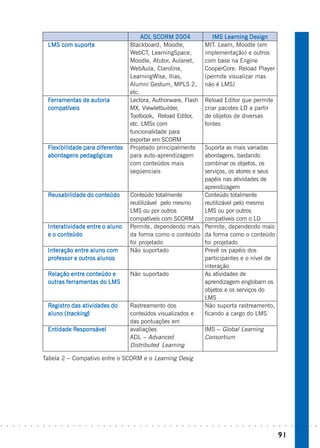 ADL SCORM 2004                                 IMS Learning Design
                                        suporte
                                LMS com suporte                                         Blackboard, Moodle,                              MIT. Learn, Moodle (em
                                                                                        WebCT, LearningSpace,                            implementação) e outros
                                                                                        Moodle, Atutor, Aulanet,                         com base na Engine
                                                                                        WebAula, Claroline,                              CooperCore. Reload Player
                                                                                        LearningWise, Ilias,                             (permite visualizar mas
                                                                                        Alumni Gestum, MPLS 2,                           não é LMS)
                                                                                        etc.
                                Ferramentas de autoria                                  Lectora, Authorware, Flash                       Reload Editor que permite
                                compatíveis                                             MX, Viewletbuilder,                              criar pacotes LD a partir
                                                                                        Toolbook, Reload Editor,                         de objetos de diversas
                                                                                        etc. LMSs com                                    fontes
                                                                                        funcionalidade para
                                                                                        exportar em SCORM
                                Flexibilidade para diferentes                           Projetado principalmente Suporta as mais variadas
                                abordagens pedagógicas                                  para auto-aprendizagem   abordagens, bastando
                                                                                        com conteúdos mais       combinar os objetos, os
                                                                                        seqüenciais              serviços, os atores e seus
                                                                                                                 papéis nas atividades de
                                                                                                                 aprendizagem
                                Reusabilidade do conteúdo                               Conteúdo totalmente      Conteúdo totalmente
                                                                                        reutilizável pelo mesmo  reutilizável pelo mesmo
                                                                                        LMS ou por outros        LMS ou por outros
                                                                                        compatíveis com SCORM    compatíveis com o LD
                                Interatividade entre o aluno                            Permite, dependendo mais Permite, dependendo mais
                                e o conteúdo                                            da forma como o conteúdo da forma como o conteúdo
                                                                                        foi projetado            foi projetado
                                Interação entre aluno com                               Não suportado            Prevê os papéis dos
                                professor e outros alunos                                                        participantes e o nível de
                                                                                                                 interação
                                Relação entre conteúdo e                                Não suportado            As atividades de
                                outras ferramentas do LMS                                                        aprendizagem englobam os
                                                                                                                 objetos e os serviços do
                                                                                                                 LMS
                                Registro das atividades do                              Rastreamento dos         Não suporta rastreamento,
                                aluno (tracking)                                        conteúdos visualizados e ficando a cargo do LMS
                                                                                        das pontuações em
                                         Responsável
                                Entidade Responsável                                    avaliações               IMS – Global Learning
                                                                                        ADL – Advanced           Consortium
                                                                                        Distributed Learning

                            Tabela 2 – Compativo entre o SCORM e o Learning Desig




○   ○   ○   ○   ○   ○   ○   ○   ○   ○   ○   ○   ○   ○   ○   ○   ○   ○   ○   ○   ○   ○    ○   ○   ○   ○   ○   ○   ○   ○   ○   ○   ○   ○   ○   ○   ○   ○   ○   ○   ○   ○   ○   ○   ○   ○   ○   ○   ○   ○   ○   ○   ○




                                                                                                                                                                                         91
 
