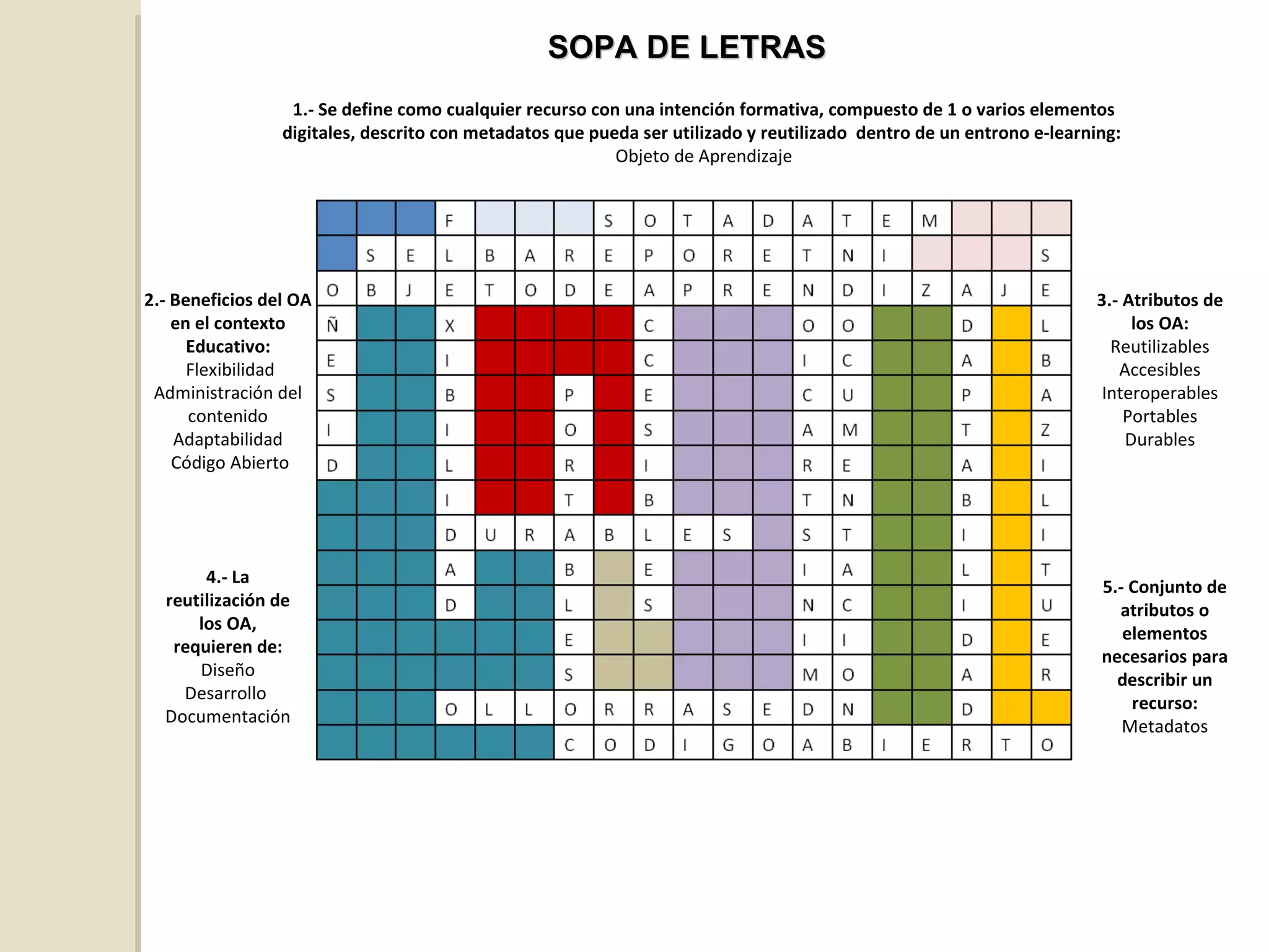 1.- Se define como cualquier recurso con una intención formativa, compuesto de 1 o varios elementos digitales, descrito con metadatos que pueda ser utilizado y reutilizado  dentro de un entrono e-learning:  Objeto de Aprendizaje 2.- Beneficios del OA en el contexto Educativo: Flexibilidad Administración del contenido Adaptabilidad  Código Abierto 3.- Atributos de los OA: Reutilizables Accesibles Interoperables Portables Durables 4.- La reutilización de los OA, requieren de: Diseño Desarrollo  Documentación 5.- Conjunto de atributos o elementos necesarios para describir un recurso: Metadatos SOPA DE LETRAS 