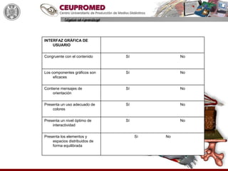 INTERFAZ GRÁFICA DE
    USUARIO


Congruente con el contenido    Sí             No



Los componentes gráficos son   Sí             No
     eficaces


Contiene mensajes de           Sí             No
     orientación


Presenta un uso adecuado de    Sí             No
    colores


Presenta un nivel óptimo de    Sí             No
    interactividad


Presenta los elementos y            Sí   No
    espacios distribuidos de
    forma equilibrada
 