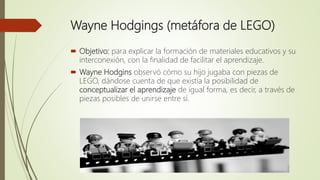 Wayne Hodgings (metáfora de LEGO)
 Objetivo: para explicar la formación de materiales educativos y su
interconexión, con la finalidad de facilitar el aprendizaje.
 Wayne Hodgins observó cómo su hijo jugaba con piezas de
LEGO, dándose cuenta de que existía la posibilidad de
conceptualizar el aprendizaje de igual forma, es decir, a través de
piezas posibles de unirse entre sí.
 