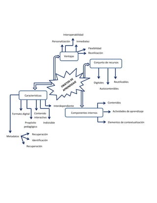 Interdependiente
Conjunto de recursos
Digitales
Autocontenibles
Reutilizables
Componentes internos
Contenidos
Actividades de aprendizaje
Elementos de contextualización
Características
Formato digital
Propósito
pedagógico
Contenido
interactivo
Indivisible
Metadatos
Recuperación
Identificación
Recuperación
Ventajas
Personalización
Interoperabilidad
Inmediatez
Reutilización
Flexibilidad