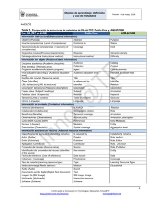 Objetos de aprendizaje: definición
y uso de metadatos
Versión 14 de mayo, 2008
 
8 
Centro para la Innovación en Tecnología y Educación, Innov@TE 
http://www.itesm.mx/innovate                                                                    innovate@itesm.mx  
ANEXOS
Tabla 1. Comparación de estructuras de metadatos de OA del TEC, Dublin Core y LOM-SCORM
Doc. OA (TEC en KHUB) Dublin Core LOM-SCORM
Información instruccional (Instructional information)
Objetivo (Purpose) Abstract Purpose
Nivel de competencia (Level of competence) Conforms to Status
Taxonomía de de competencias (Taxonomy of
competencies)
Coverage Kind
Requisitos previos (Previous requirements) Requires Semantic density
Estrategia didáctica (Instructional method) Instructional method Difficulty
Información del objeto (Resource basic information)
Disciplina académica (Academic discipline) Audience Catalog
Área temática (Thematic area) Collection Context
Programa académico (Academic program) Agent Contribute entity
Nivel educativo de enfoque (Audience education
level)
Audience education level Intended End User Role
Nombre del recurso (Resource name) Title Title
Clave (Identifier) is referenced by Identifier
URL del recurso (URL to resource) Identifier Relation
Descripción del recurso (Resource description) Description Description
Frases clave (Subject Headings) Subject Annotation
Palabras clave (Keywords) Relation Keyword
Temario ((Units of content) Table of contents Structure
Idioma (Language) Language Language
Información de contexto (Contextual information)
Herencia (Inheritance) Is Part Of Relation
Colaborador (Collaborator) Bibliographic citation Role
Beneficios (Benefits) Temporal coverage Annotation
Observaciones (Observations) Accrual policy Annotation_description
Curso.OER (Course.OER) References Meta-Metadata
Revisor (Librarian) Mediator Entity
Granularidad (Granularity) Spatial coverage Aggregation level
Información adicional del recurso (Aditional resource information)
Especificaciones técnicas (Installations remarks) Is required by Installations remarks
Autor (Author) Creator Role. Author
Editor (Publisher) Publisher Role. Editor
Agregador (Contributor) Contributor Role. Unknown
Proveedor del recurso (Source name) Source Role. Publisher
Identificador del proveedor del recurso (Identifier
of the source)
Has version Entity
Fecha de referencia (Date of reference) Date issued Date
Cobertura (Coverage) Provenance Coverage
Tipo de material (Learning resource type) Type Learning Resource Type
Medio de entrega (Media delivery) Medium Educational
Audio (Audio) Sound
Documento escrito digital (Digital Text document) Text
Imagen fija (Still Image) Still image, Image
Multimedia (Multimedia) Interactive resource
Software (Software) Software
 