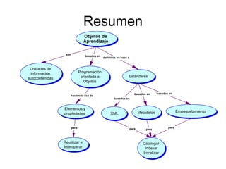 Resumen
                                 Objetos de
                                 Aprendizaje

                  son
                                  basados en
                                               definidos en base a



 Unidades de
 información                   Programación
autocontenidas                  orientada a                      Estándares
                                  Objetos


                                                                        basados en      basados en
                     haciendo uso de
                                                      basados en


                 Elementos y
                                                                            Metadatos                 Empaquetamiento
                 propiedades                        XML


                        para                                         para                      para
                                                                                para



                 Reutilizar e                                                 Catalogar
                 Interoperar                                                   Indexar
                                                                              Localizar
 