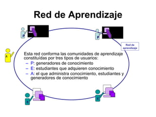 Red de Aprendizaje

    P                                    P

                                                        Red de
                                                      aprendizaje


A
    Esta red conforma las comunidades de aprendizaje
    constituídas por tres tipos de usuarios:
     – P: generadores de conocimiento
     – E: estudiantes que adquieren conocimiento
     – A: el que administra conocimiento, estudiantes y
       generadores de conocimiento



                                         E
        E
 