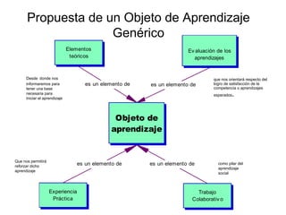Propuesta de un Objeto de Aprendizaje
                    Genérico
                               Elementos                               Ev aluación de los
                                teóricos                                 aprendizajes


      Desde donde nos                                                             que nos orientará respecto del
      informaremos para              es un elemento de   es un elemento de        logro de satisfacción de la
      tener una base                                                              competencia o aprendizajes
      necesaria para
      iniciar el aprendizaje
                                                                                  esperados .


                                                Objeto de
                                               aprendizaje


Que nos permitirá
reforzar dicho
                                  es un elemento de      es un elemento de          como pilar del
                                                                                    aprendizaje
aprendizaje
                                                                                    social



                    Experiencia                                            Trabajo
                     Práctica                                            Colaborativ o
 