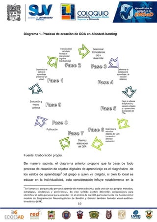 Diagrama 1. Proceso de creación de ODA en blended learning

Intencionalidad
del objeto:
Niveles de
interactividad
cognitiva
Significatividad

Determinar:
Competencia
(s) a
desarrollar

Diagnóstico de
estilos de
aprendizaje
(presencial y/o
virtual)

Determinar la
estrategia de
aprendizaje y la
situación
didáctica)

Elegir el software
de aplicación y
espacios virtuales
y/ o presenciales
de inserción del
ODA

Evaluación y
mejora
continua

Publicación

Diseño y
elaboración
del ODA

Determinar la
estructura
didáctica del ODA
(contenido –
actividadevaluación)

Fuente: Elaboración propia.
De manera sucinta, el diagrama anterior propone que la base de todo
proceso de creación de objetos digitales de aprendizaje es el diagnóstico de
los estilos de aprendizaje6 del grupo a quien va dirigido, si bien lo ideal es
educar en la individualidad, esta consideración influye notablemente en la
6

Se llaman así porque cada persona aprende de manera distinta, cada uno con sus propios métodos,
estrategias, tendencias y preferencias. En este sentido existen diferentes concepciones para
identificar el estilo personal para aprender. En el ámbito de los ODA particularmente me ha sido útil el
modelo de Programación Neurolingüística de Bandler y Grinder también llamado visual-auditivokinestésico (VAK).

10

 