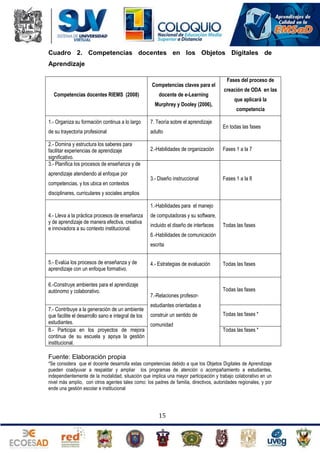 Cuadro 2. Competencias docentes en los Objetos Digitales de
Aprendizaje
Competencias claves para el
Competencias docentes RIEMS (2008)

docente de e-Learning
Murphrey y Dooley (2006),

1.- Organiza su formación continua a lo largo

7. Teoría sobre el aprendizaje

de su trayectoria profesional

adulto

2.- Domina y estructura los saberes para
facilitar experiencias de aprendizaje
significativo.
3.- Planifica los procesos de enseñanza y de
aprendizaje atendiendo al enfoque por
competencias, y los ubica en contextos

Fases del proceso de
creación de ODA en las
que aplicará la
competencia
En todas las fases

2.-Habilidades de organización

Fases 1 a la 7

3.- Diseño instruccional

Fases 1 a la 8

disciplinares, curriculares y sociales amplios
1.-Habilidades para el manejo
4.- Lleva a la práctica procesos de enseñanza
y de aprendizaje de manera efectiva, creativa
e innovadora a su contexto institucional.

de computadoras y su software,
incluido el diseño de interfaces

Todas las fases

6.-Habilidades de comunicación
escrita
5.- Evalúa los procesos de enseñanza y de
aprendizaje con un enfoque formativo.
6.-Construye ambientes para el aprendizaje
autónomo y colaborativo.
7.- Contribuye a la generación de un ambiente
que facilite el desarrollo sano e integral de los
estudiantes.
8.- Participa en los proyectos de mejora
continua de su escuela y apoya la gestión
institucional.

4.- Estrategias de evaluación

7.-Relaciones profesor-

Todas las fases

Todas las fases

estudiantes orientadas a
construir un sentido de
comunidad

Todas las fases *
Todas las fases *

Fuente: Elaboración propia
*Se considera que el docente desarrolla estas competencias debido a que los Objetos Digitales de Aprendizaje
pueden coadyuvar a respaldar y ampliar los programas de atención o acompañamiento a estudiantes,
independientemente de la modalidad, situación que implica una mayor participación y trabajo colaborativo en un
nivel más amplio, con otros agentes tales como: los padres de familia, directivos, autoridades regionales, y por
ende una gestión escolar e institucional

15

 
