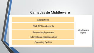 Camadas de Middleware
 