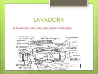 LAVADORA
La lavadora sirve para labar y secar la ropa con detergente.