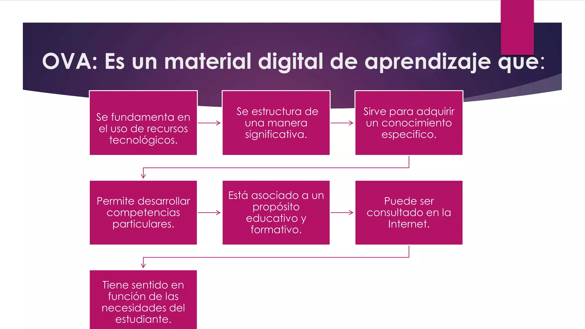 OVA: Es un material digital de aprendizaje que:
Se fundamenta en
el uso de recursos
tecnológicos.
Se estructura de
una manera
significativa.
Sirve para adquirir
un conocimiento
especifico.
Permite desarrollar
competencias
particulares.
Está asociado a un
propósito
educativo y
formativo.
Puede ser
consultado en la
Internet.
Tiene sentido en
función de las
necesidades del
estudiante.
 