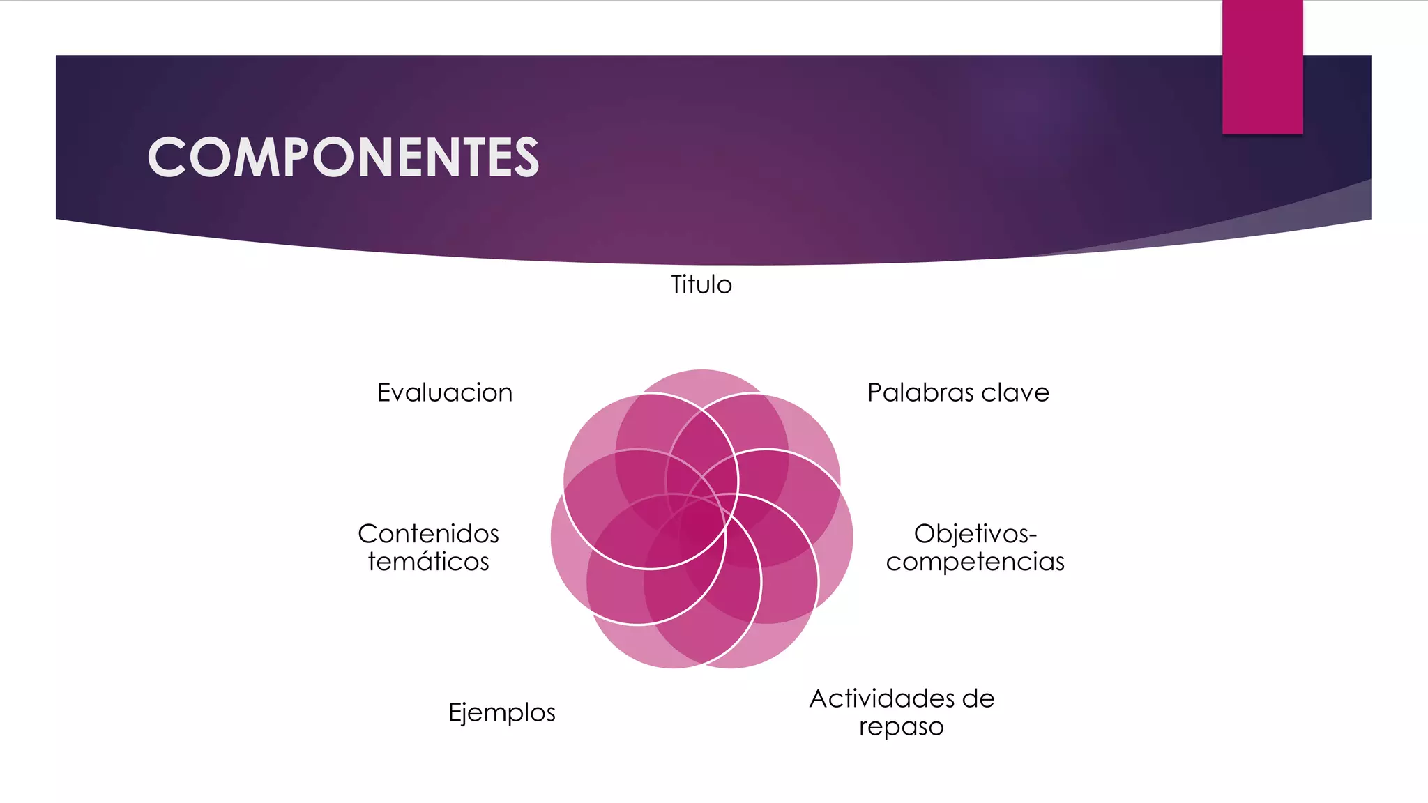 COMPONENTES
Titulo
Palabras clave
Objetivos-
competencias
Actividades de
repaso
Ejemplos
Contenidos
temáticos
Evaluacion
 