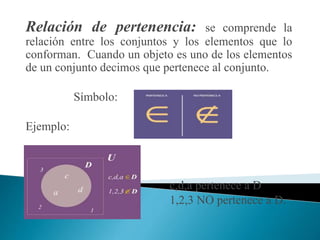 Relación de pertenencia: se comprende la
relación entre los conjuntos y los elementos que lo
conforman. Cuando un objeto es uno de los elementos
de un conjunto decimos que pertenece al conjunto.
Símbolo:
Ejemplo:
c,d,a pertenece a D
1,2,3 NO pertenece a D.
 