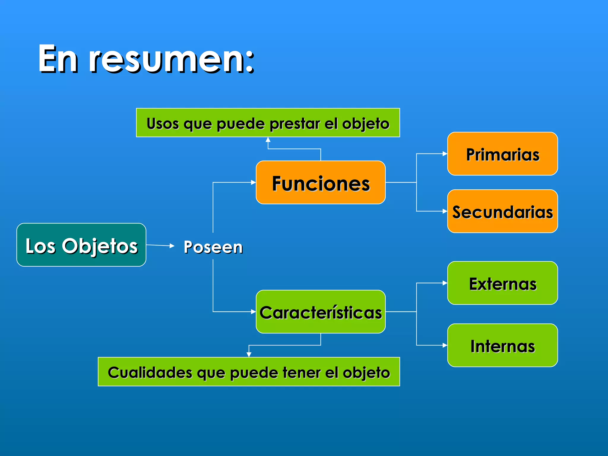En resumen:
              Usos que puede prestar el objeto

                                                  Primarias
                              Funciones
                                                 Secundarias

Los Objetos       Poseen

                                                  Externas
                            Características
                                                  Internas
       Cualidades que puede tener el objeto
 