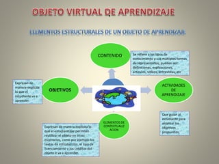 .
CONTENIDOS
ACTIVIDADES
DE
APRENDIZAJE
ELEMENTOS DE
CONTEXTUALIZ
ACION
OBJETIVOS
Expresan de
manera explícita
lo que el
estudiante va a
aprender.
Se refiere a los tipos de
conocimiento y sus múltiples formas
de representarlos, pueden ser:
definiciones, explicaciones,
artículos, videos, entrevistas, etc
Expresan de manera explícita lo
que el estudiantQue permiten
reutilizar el objeto en otros
escenarios, como por ejemplo los
textos de introducción, el tipo de
licenciamiento y los créditos del
objeto.e va a aprender.
Que guían al
estudiante para
alcanzar los
objetivos
propuestos.
 