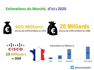 Estimations du Marché, d’ici à 2020
13 Milliards €
en 2020
Estimations en Millions €
@aminelandolsi
 