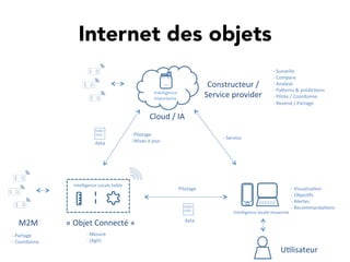 U,lisateur	
  
Constructeur	
  /	
  
Service	
  provider	
  
«	
  Objet	
  Connecté	
  »	
  
01001
1010	
   -­‐	
  Pilotage	
  
-­‐	
  Mises	
  à	
  jour	
  data	
  
-­‐	
  Visualisa,on	
  
-­‐	
  Objec,fs	
  
-­‐	
  Alertes	
  
-­‐	
  Recommanda,ons	
  
	
  
M2M	
  
Cloud	
  /	
  IA	
  
Pilotage	
  
-­‐	
  Surveille	
  
-­‐	
  Compare	
  
-­‐	
  Analyse	
  
-­‐	
  PaTerns	
  &	
  prédic,ons	
  
-­‐	
  Pilote	
  /	
  Coordonne	
  
-­‐	
  Revend	
  /	
  Partage	
  
-­‐	
  Mesure	
  
-­‐	
  (Agit)	
  
Intelligence	
  	
  
Importante	
  
Intelligence	
  Locale	
  faible	
  
-­‐	
  Partage	
  
-­‐	
  Coordonne	
  
Intelligence	
  locale	
  moyenne	
  
Internet des objets
01001
1010	
  
data	
  
-­‐	
  Service	
  
 