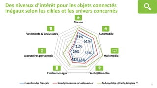 Des niveaux d’intérêt pour les objets connectés
inégaux selon les cibles et les univers concernés
© Harris Interactive 10
63%
61%
56%
48%42%
29%
21%
Maison
Automobile
Multimédia
Santé/Bien-êtreElectroménager
Accessoires personnels
Vêtements & Chaussures
Ensemble des Français Smartphonautes ou tablonautes Technophiles et Early Adopters IT
 