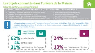 11© Harris Interactive
Les objets connectés dans l’univers de la Maison
(sécurité, confort, économies d’énergie)
62% sont intéressés
4% sont équipés
31% ont l’intention de s’équiper
24% sont intéressés
13% ont l’intention de s’équiper
> 8 OBJETS ETUDIES, CLASSES PAR NIVEAU D’INTERET AUPRES DU GRAND PUBLIC :
1. Chauffage connecté/thermostat intelligent (62%)
2. Système de surveillance connecté (53%)
3. Compteur d'eau, gaz ou électricité connecté (52%)
4. Lampes connectées/ampoules télécommandables (45%)
5. Box domotique connectée (45%)
6. Station météo connectée (39%)
7. Clé/serrure connectée (38%)
8. Plantes vertes/pots de fleur connectés (24%)
> La box domotique remonte en 3ème position en termes d’intérêt pour les 25-49 ans (51%) et les Technophiles (74%).
> Les objets sécuritaires (système de surveillance ou clé/serrure connectés) ont autant d’intérêt pour les 50 ans et +
que pour l’ensemble des Français.!
+24 pts d’intérêt
+15 pts d’intention
*
*Après explication des bénéfices, comparé à la 1ère vague de l’Observatoire Harris Interactive/EBG (janvier 2014)
 