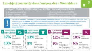 12© Harris Interactive
Les objets connectés dans l’univers des « Wearables »
> 6 OBJETS ETUDIES, CLASSES PAR NIVEAU D’INTERET AUPRES DU GRAND PUBLIC :
1. Bracelet connecté (17%)
2. Montre connectée (16%)
3. Lunettes connectées (14%)
4. Vêtement/textile connecté (13%)
5. Baskets/chaussures connectées (12%)
6. Equipement sportif connecté (10%)
17% sont
intéressés
13% ont
l’intention
de s’équiper
10% sont
intéressés
6% ont
l’intention
de s’équiper
13%sont
intéressés
9% ont
l’intention
de s’équiper
12% sont
intéressés
9% ont
l’intention
de s’équiper
+5 pts d’intérêt
+4 pts d’intention*
+2 pts d’intérêt
+3 pts d’intention*
*Après explication des bénéfices, comparé à la 1ère vague de l’Observatoire Harris Interactive/EBG (janvier 2014)
+5 pts d’intérêt
+4 pts d’intention*
> Auprès des Hommes, la montre (21%) et les lunettes connectées (20%) ont un peu plus d’intérêt que le bracelet (18%)
tandis que, pour les Femmes, les lunettes (8%) se voient reléguées en avant-dernière place, avant l’équipement sportif
connecté (7%). La montre connectée arrive également en tête des Wearables pour les Technophiles (44%).
> Pour les 15-34 ans, les baskets/chaussures connectées ont un niveau d’intérêt équivalent à celui des lunettes
connectées (25%).
!
 