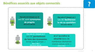 Pour près de 6 français sur 10
Les OC sont synonymes
de progrès
69% 15-24 / 55% 50+
Pour près d’1 français sur 2
Les OC faciliteront
la vie au quotidien
61% 15-24 / 43% 50+
Pour plus de 2 français sur 5
Les OC permettront
de faire des économies
(temps, argent, énergie…)
49% H / 39% F
55% 25-34 / 39% 50+
7© Harris Interactive
Bénéfices associés aux objets connectés
49%59%
44%
et d ’accroître la
sécurité dans de
nombreux domaines
(maison, voiture, santé…)
47% H / 41% F
 
