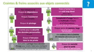 Risque d’intrusion
dans la vie privée
Sont prêts à partager leurs données
d’usage pour rendre l’objet plus intelligent
(à condition qu’elles restent anonymes et confidentielles)
32% H / 21% F ; 44% 15-24 / 19% 50+ ; 49% Technophiles
Risque d’assistanat
61% Technophiles
Risque de piratage
Complexité d’usage face à
la multitude d’objets
et d’informations
47% 25-34 / 65% 50+ ; 47% Technophiles
Risque de nocivité
pour la santé
52% 25-34 / 38% 50+ ; 26% Technophiles
8© Harris Interactive
Crainte pour la sécurité
des données personnelles
77% 15-24
Frein à l’achat lié à
un coût trop élevé
61% H / 73% F
74% 15-24 / 63% 50+
Risque accru de pannes, bugs
44% 25-34 / 60% 50+
45% Technophiles
Craintes & freins associés aux objets connectés
55%
70%
68%
Pour 7 français sur 10
Risque de dépendance
77% Technophiles
71%
67%
26%
57%
42%
Ont confiance dans la fiabilité
des mesures effectuées par les OC
40% H / 25% F ; 51% Technophiles
38% 15-24 / 39% 25-34 / 28% 50+
32%
 