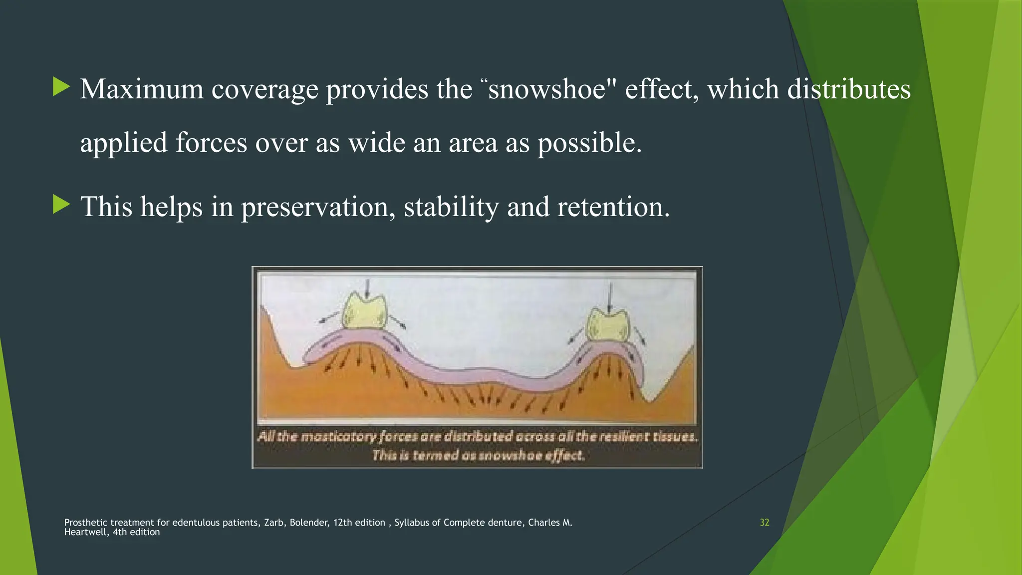Prosthetic treatment for edentulous patients, Zarb, Bolender, 12th edition , Syllabus of Complete denture, Charles M.
Heartwell, 4th edition
32
 Maximum coverage provides the “
snowshoe" effect, which distributes
applied forces over as wide an area as possible.
 This helps in preservation, stability and retention.
 