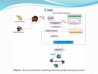 Cont.
Figure: General architecture of Ontology based knowledge management system
13
 