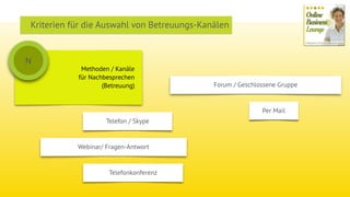 Methoden / Kanäle  
für Nachbesprechen
(Betreuung)
N
Webinar/ Fragen-Antwort
Forum / Geschlossene Gruppe
Telefon / Skype
Telefonkonferenz
Per Mail
Kriterien für die Auswahl von Betreuungs-Kanälen
 