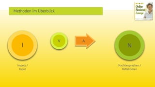 I
V A
N
Impuls /  
Input
Nachbesprechen /  
Reﬂektieren
Methoden im Überblick
 