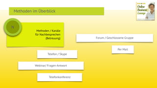 Methoden / Kanäle  
für Nachbesprechen
(Betreuung)
N
Webinar/ Fragen-Antwort
Forum / Geschlossene Gruppe
Telefon / Skype
Telefonkonferenz
Per Mail
Methoden im Überblick
 