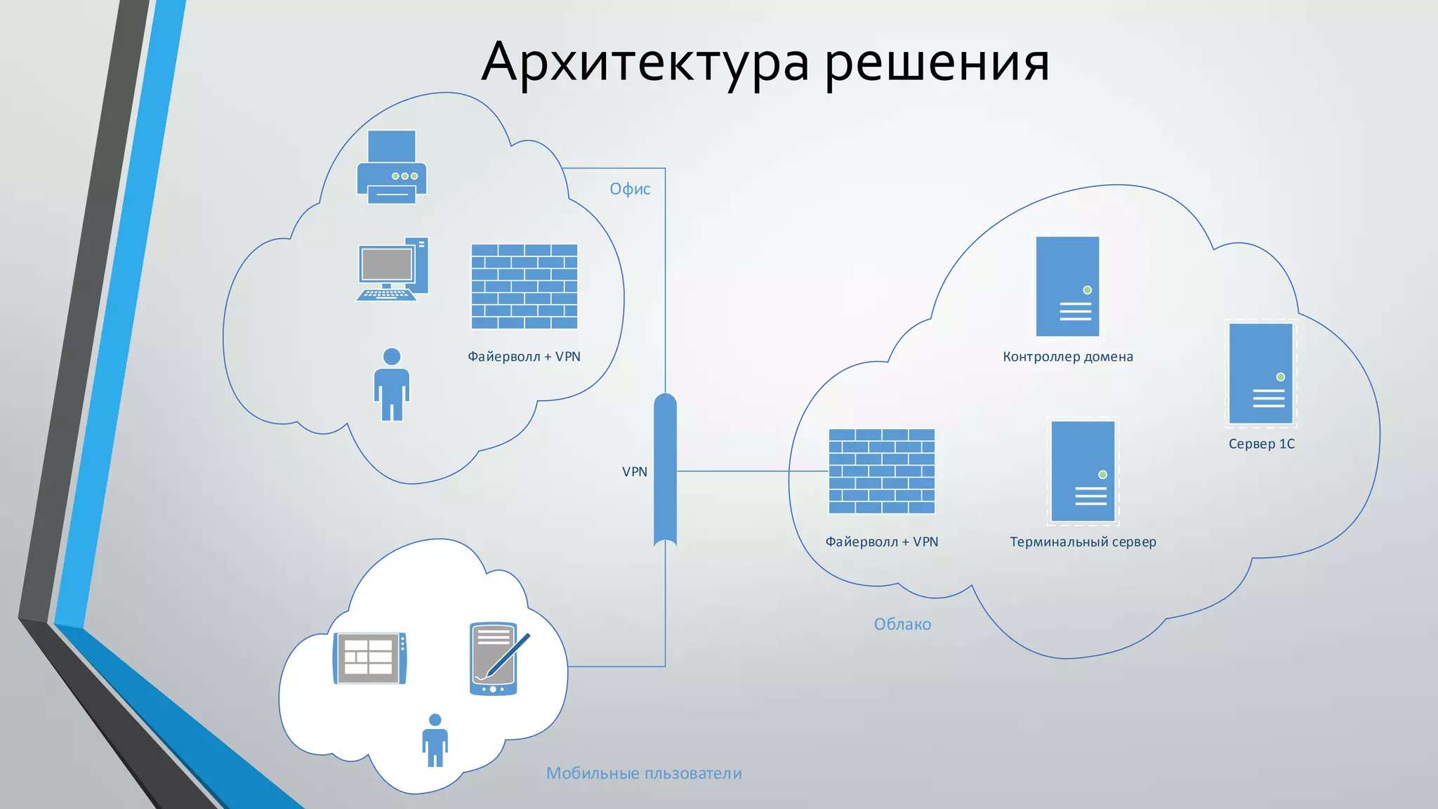 Архитектура решения
Файерволл + VPN Контроллер домена
Облако
Мобильные пльзователи
Офис
Файерволл + VPN
VPN
Сервер 1С
Терминальный сервер
 